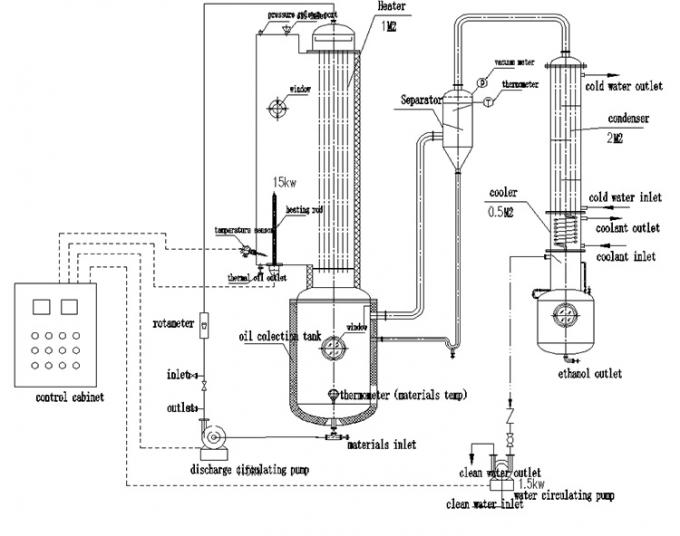 Dünnschichtverdampfer des Vakuum 5000l
